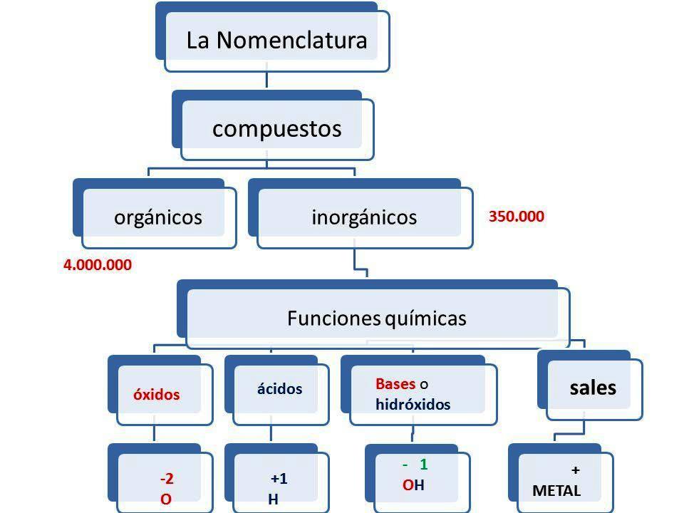 Compuestos binarios Óxidos básicos y ácidos ConCiencia